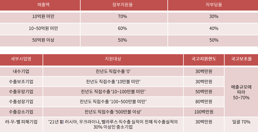 수출바우처 서비스 정보